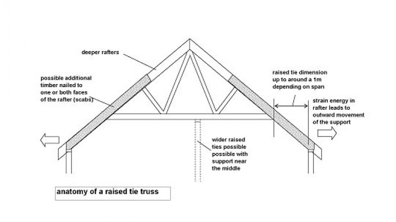 Anatomy of a raised tie truss
