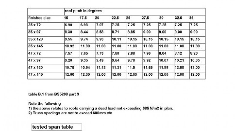tested span table