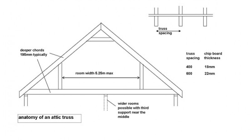 anatomy of an attic truss
